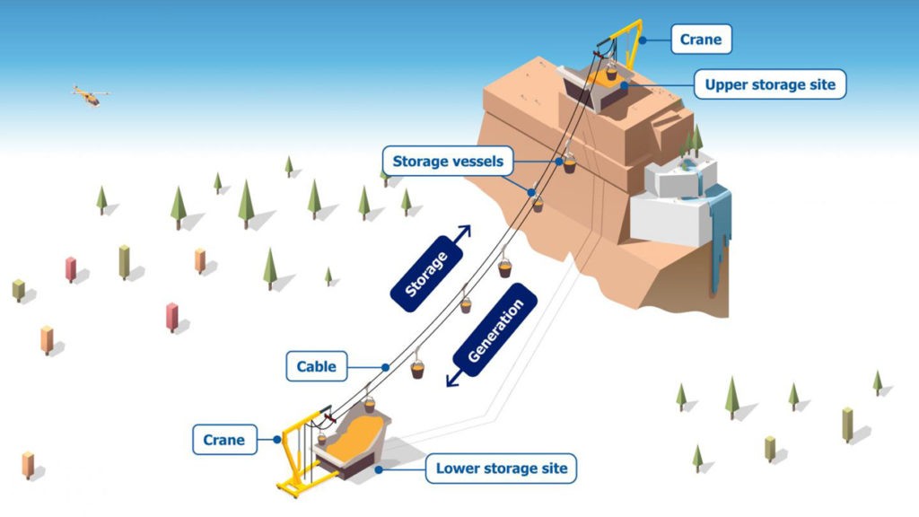 مخطط توضيحي ل نظام تخزين طاقة الجاذبية الجبلية