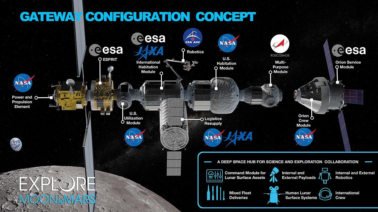 كيف ستعود ناسا إلى القمر ؟
الشكل المتوقع ل «Gateway» والمؤسسات التي ستشارك فيها
