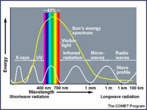  خلايا شمسية تحصد الطاقة من الطيف الضوئي الغير مرئي