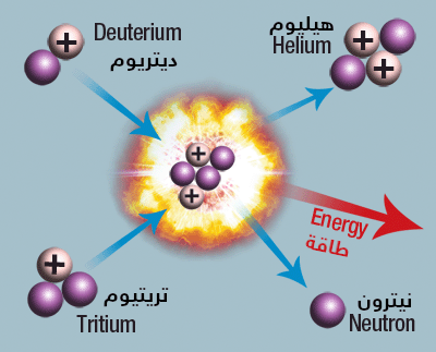  الاندماج النووي المحفز بالميوونات
رسم توضيحي لتفاعل اندماج نووي