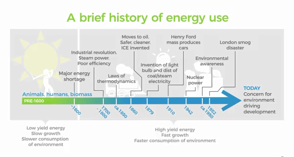 أساسيات الطاقة المتجددة: نبذة تاريخية عن الطاقة والديناميكا الحرارية 