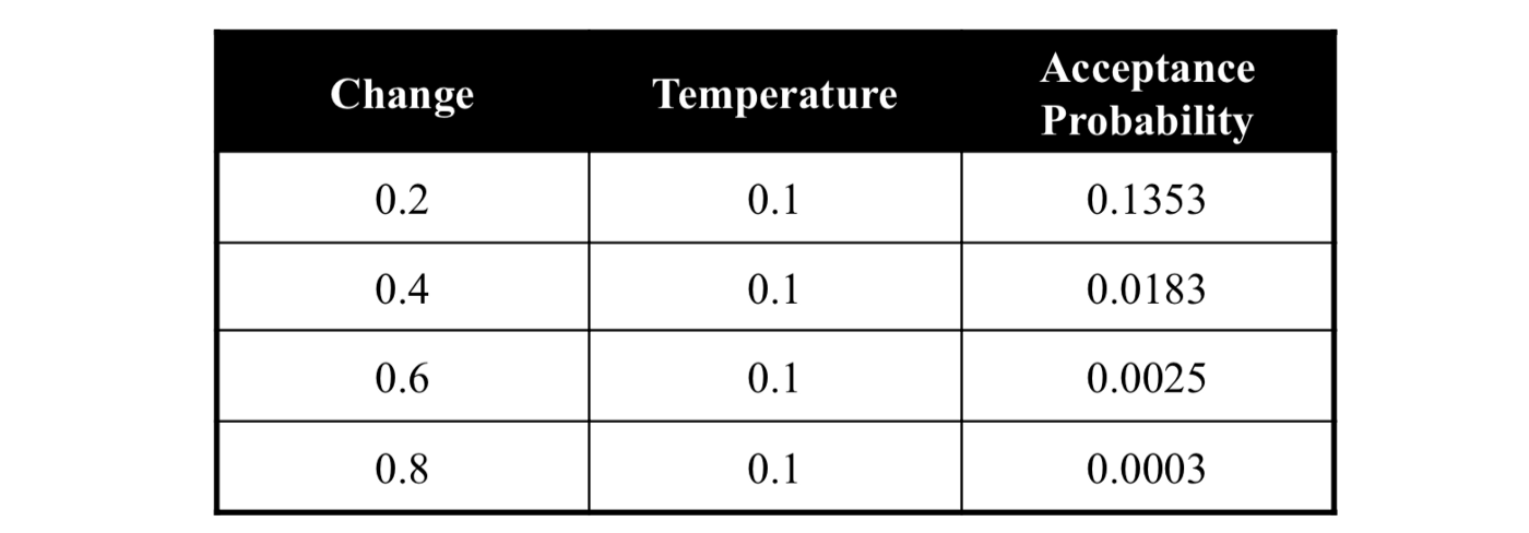 احتمالات قبول العينة بدرجة حرارة 0.1
