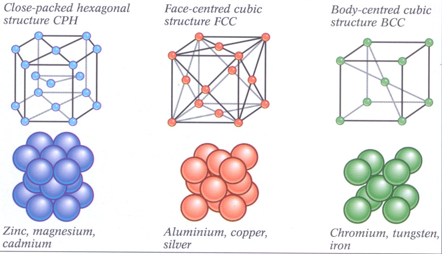 تتكون البنية البلورية من مجموعة من الذرات مرتبة بطريقة معينة في الشبكة البلورية.