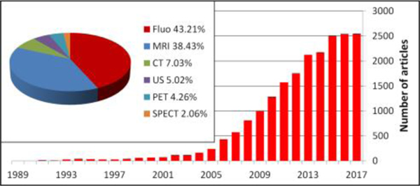 عدد الأبحاث المنشورة عن تقنية النانو والتصوير الطبي في PUBMED نلاحظ التزايد السنوي السريع وبالأخص للتصوير الفلوري والرنين المغناطيسي.