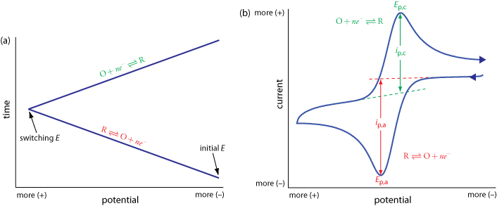 I-E and E-t curve
